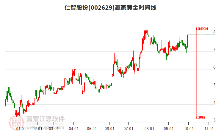 002629仁智股份赢家黄金时间周期线工具 002629仁智股份赢家黄金时间周期线工具