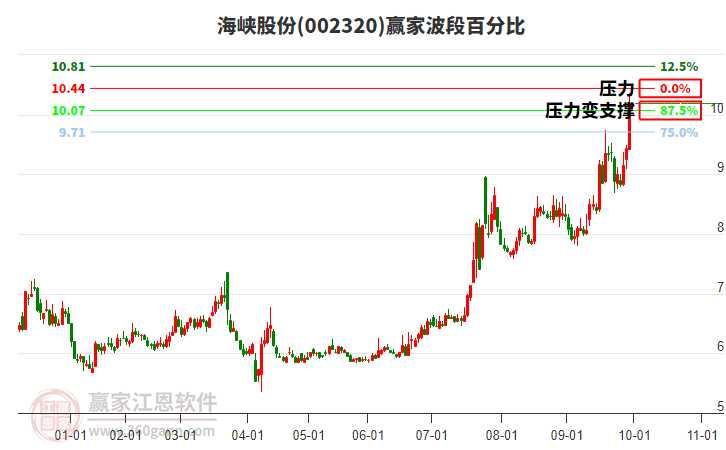 002320海峽股份贏家波段百分比工具