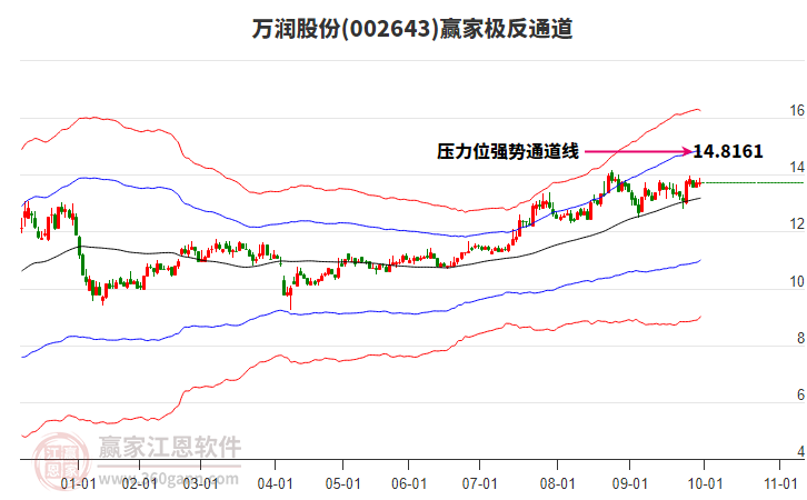 002643萬潤股份贏家極反通道工具 002643萬潤股份贏家極反通道工具