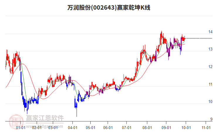 002643萬潤股份贏家乾坤K線工具 002643萬潤股份贏家乾坤K線工具