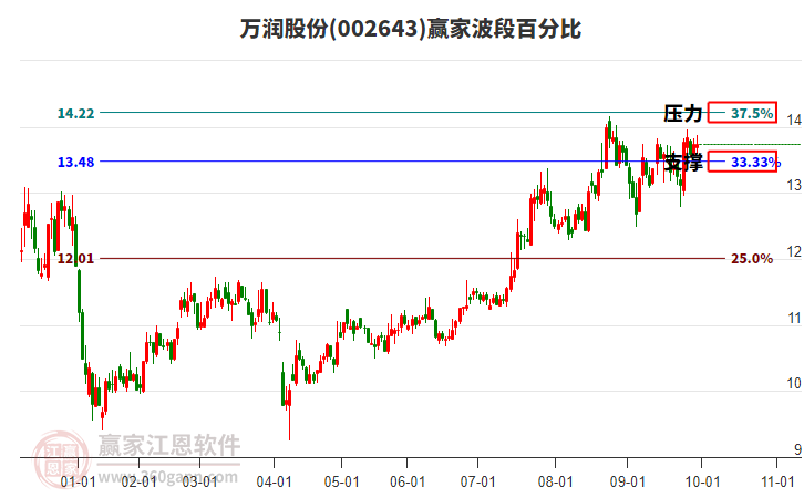 002643萬潤股份贏家波段百分比工具 002643萬潤股份贏家波段百分比工具