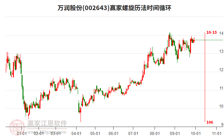 002643萬潤股份贏家螺旋歷法時間循環(huán)工具 002643萬潤股份贏家螺旋歷法時間循環(huán)工具