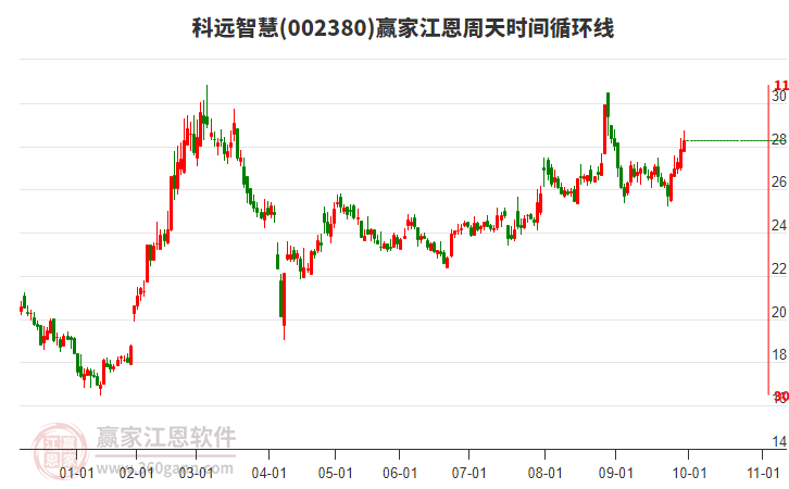 002380科遠智慧贏家江恩周天時間循環(huán)線工具
