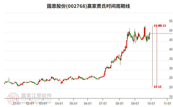 002768國(guó)恩股份贏家費(fèi)氏時(shí)間周期線工具 002768國(guó)恩股份贏家費(fèi)氏時(shí)間周期線工具