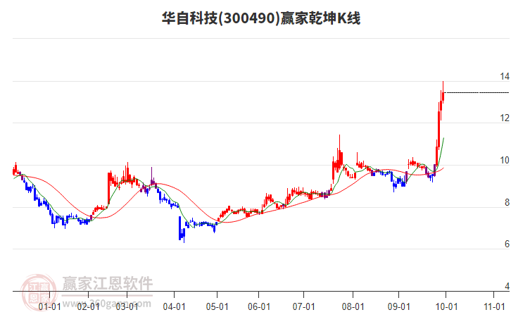 300490华自科技赢家乾坤K线工具 300490华自科技赢家乾坤K线工具