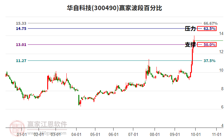 300490华自科技赢家波段百分比工具 300490华自科技赢家波段百分比工具