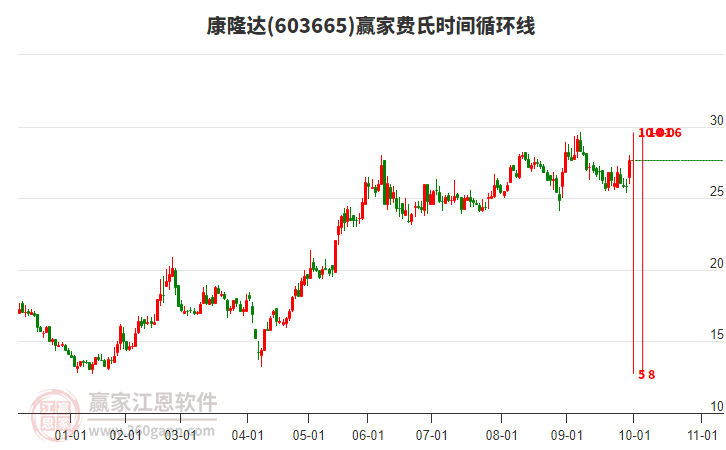 603665康隆達(dá)贏家費(fèi)氏時(shí)間循環(huán)線工具