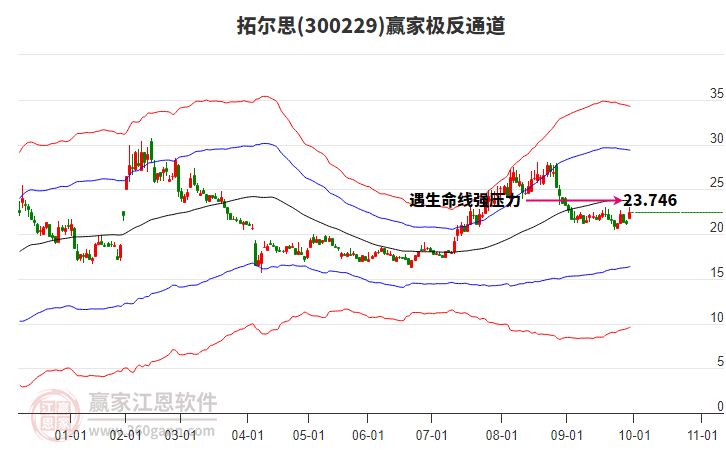 300229拓爾思贏家極反通道工具