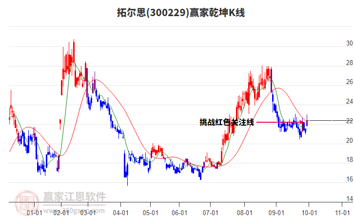 300229拓爾思贏家乾坤K線工具