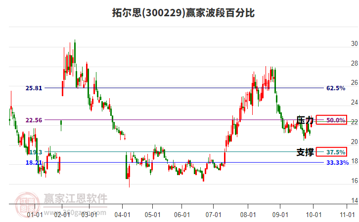 300229拓爾思贏家波段百分比工具