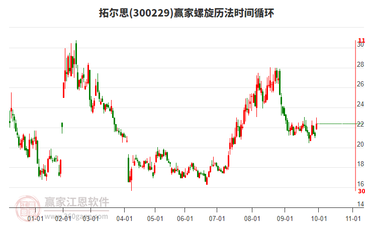 300229拓爾思贏家螺旋歷法時間循環(huán)工具
