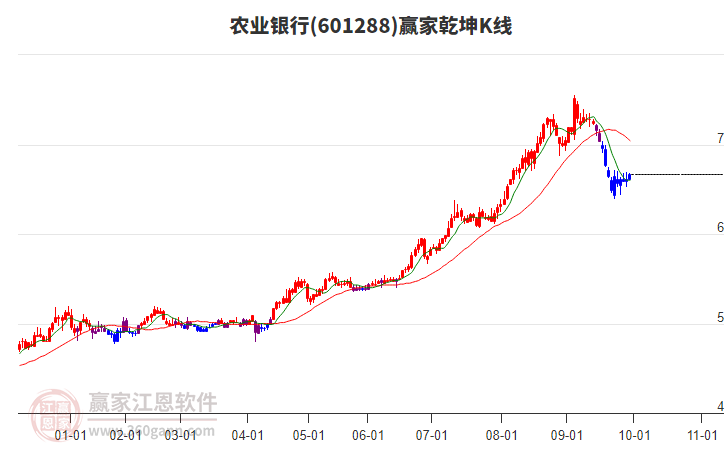 601288农业银行赢家乾坤K线工具 601288农业银行赢家乾坤K线工具
