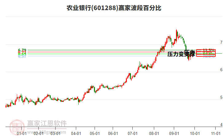 601288农业银行赢家波段百分比工具 601288农业银行赢家波段百分比工具