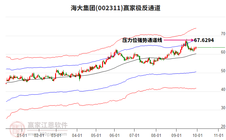 002311海大集團贏家極反通道工具