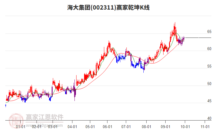002311海大集團贏家乾坤K線工具