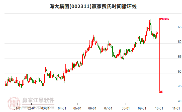 002311海大集團贏家費氏時間循環(huán)線工具