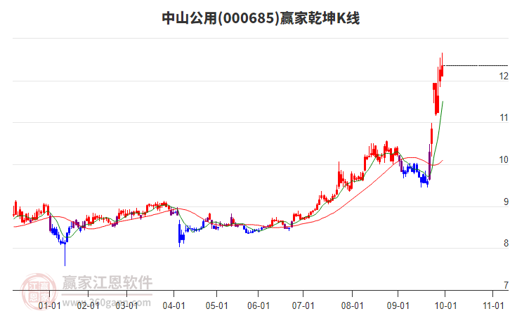 000685中山公用赢家乾坤K线工具
