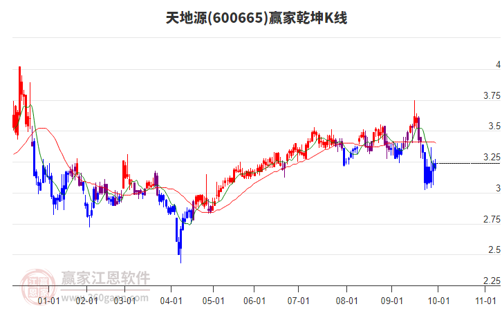 600665天地源贏家乾坤K線工具