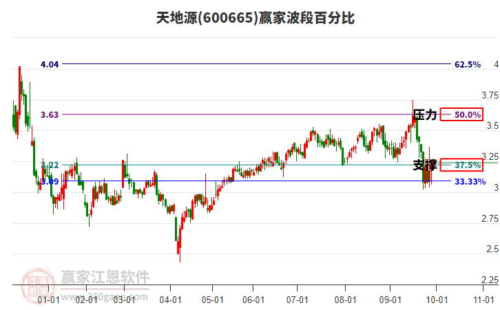 600665天地源贏家波段百分比工具
