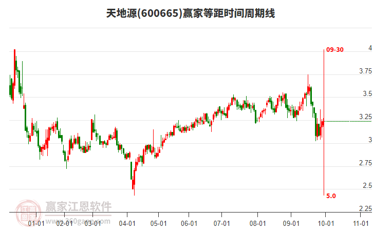 600665天地源贏家等距時間周期線工具