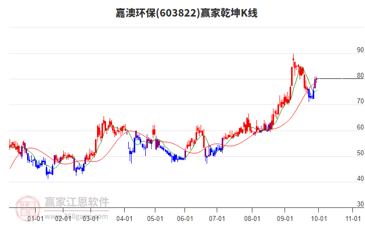 603822嘉澳環(huán)保贏家乾坤K線工具 603822嘉澳環(huán)保贏家乾坤K線工具