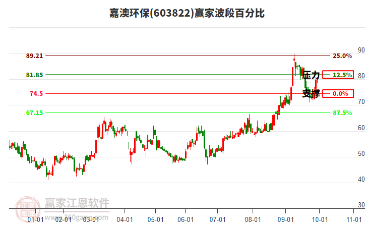 603822嘉澳環(huán)保贏家波段百分比工具 603822嘉澳環(huán)保贏家波段百分比工具
