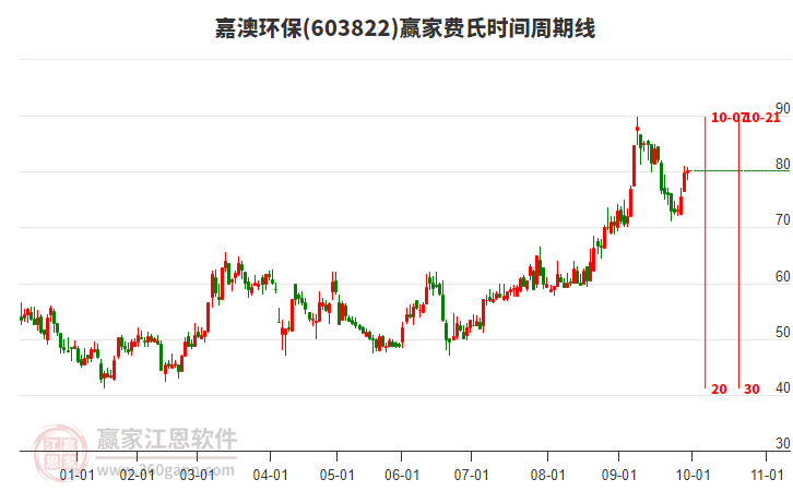603822嘉澳環(huán)保贏家費(fèi)氏時(shí)間周期線工具 603822嘉澳環(huán)保贏家費(fèi)氏時(shí)間周期線工具
