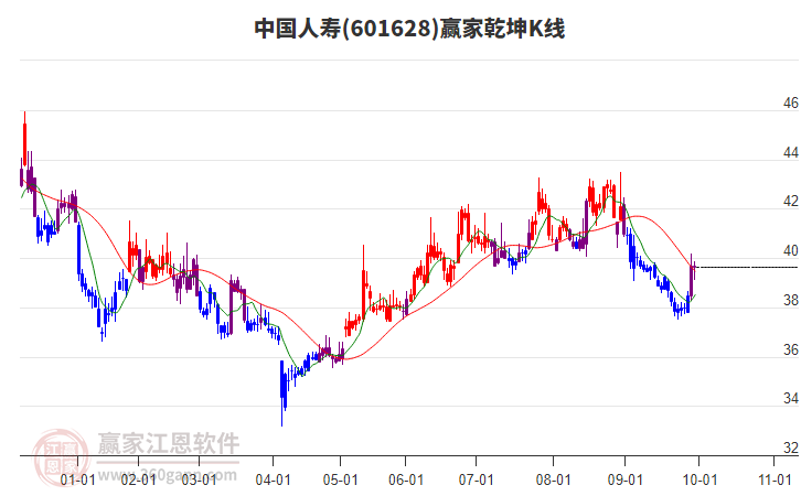 601628中国人寿赢家乾坤K线工具 601628中国人寿赢家乾坤K线工具