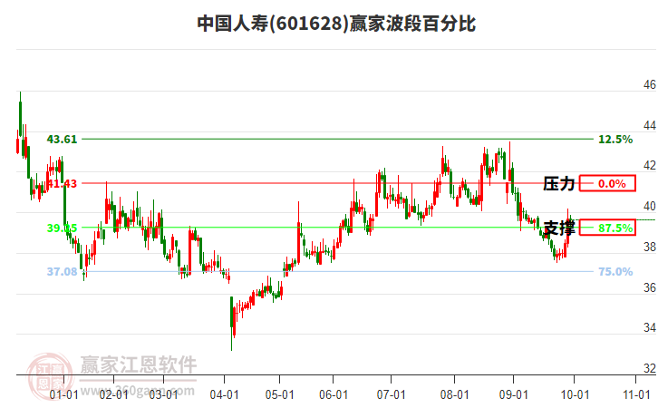 601628中国人寿赢家波段百分比工具 601628中国人寿赢家波段百分比工具