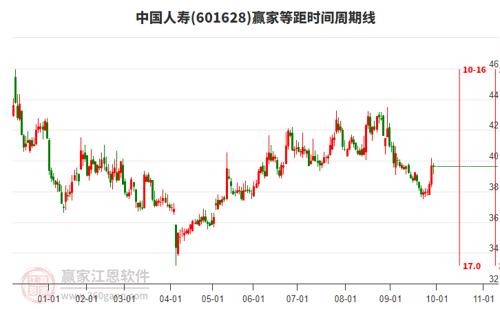 601628中国人寿赢家等距时间周期线工具 601628中国人寿赢家等距时间周期线工具