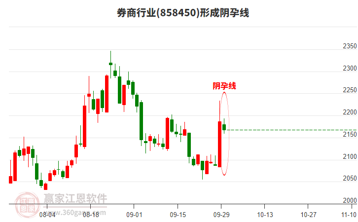 券商行业形成券商行业形成阴孕线形态