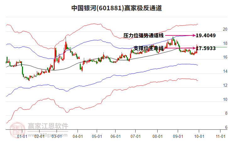 601881中国银河赢家极反通道工具