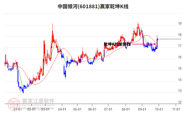 601881中国银河赢家乾坤K线工具