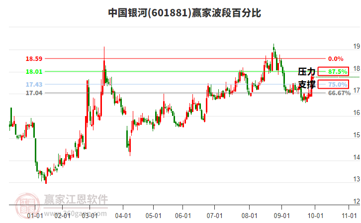 601881中国银河赢家波段百分比工具