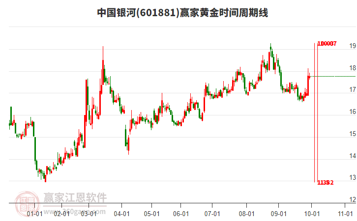 601881中国银河赢家黄金时间周期线工具