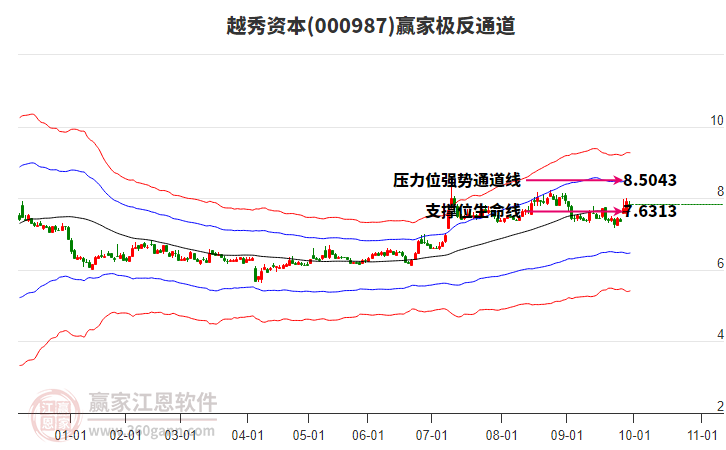 000987越秀資本贏家極反通道工具 000987越秀資本贏家極反通道工具