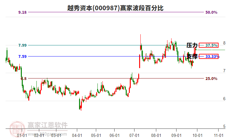 000987越秀資本贏家波段百分比工具 000987越秀資本贏家波段百分比工具