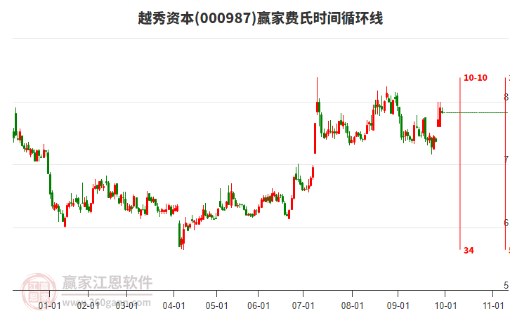 000987越秀資本贏家費(fèi)氏時(shí)間循環(huán)線工具 000987越秀資本贏家費(fèi)氏時(shí)間循環(huán)線工具