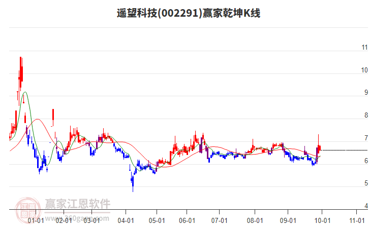 002291遙望科技贏家乾坤K線工具