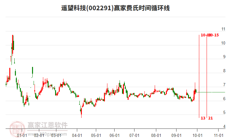 002291遙望科技贏家費(fèi)氏時(shí)間循環(huán)線工具