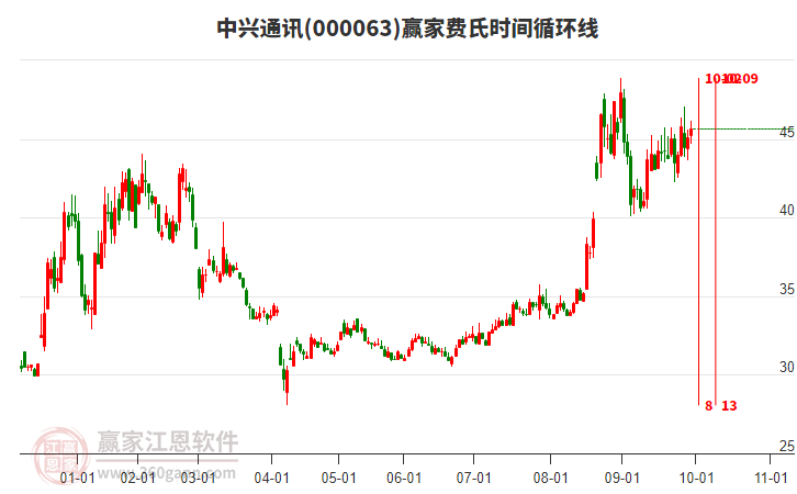 000063中興通訊贏家費氏時間循環(huán)線工具