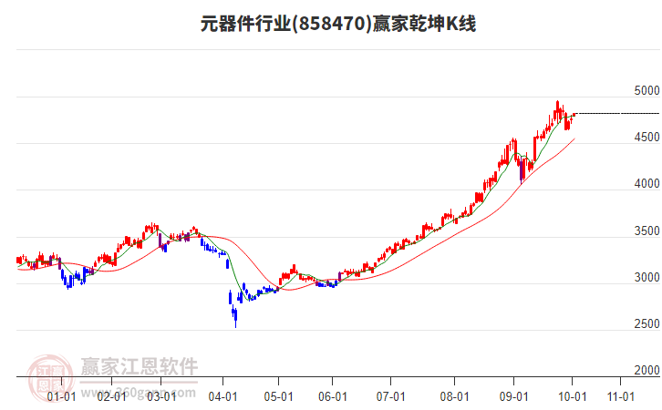 858470元器件贏家乾坤K線工具 858470元器件贏家乾坤K線工具