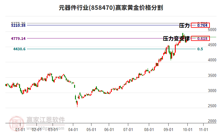 元器件行業(yè)板塊黃金價格分割工具 元器件行業(yè)板塊黃金價格分割工具