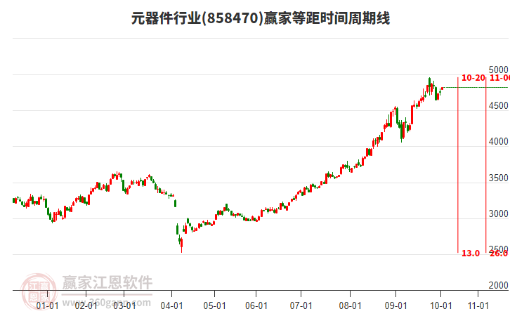 元器件行業(yè)板塊等距時間周期線工具 元器件行業(yè)板塊等距時間周期線工具