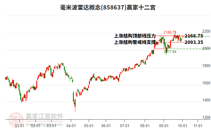 858637毫米波雷達(dá)贏家十二宮工具 858637毫米波雷達(dá)贏家十二宮工具