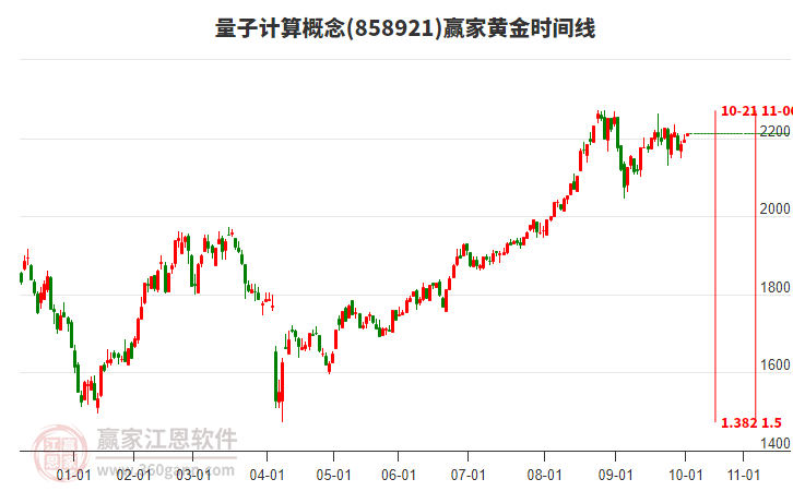 量子計算概念板塊黃金時間周期線工具 量子計算概念板塊黃金時間周期線工具