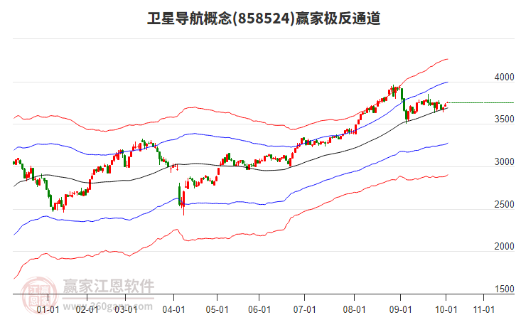 858524衛(wèi)星導航贏家極反通道工具