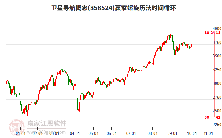 衛(wèi)星導航概念板塊螺旋歷法時間循環(huán)工具