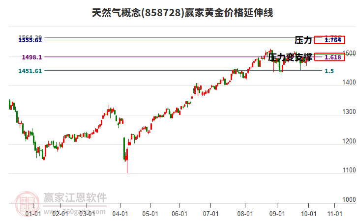 天然氣概念板塊黃金價格延伸線工具