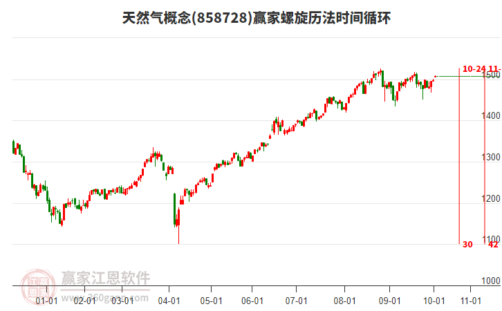 天然氣概念板塊螺旋歷法時間循環(huán)工具